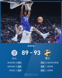 开云体育-夏季联赛战报：菲利波夫斯基22分6板，埃奇库姆28分10板，爵士93-89险胜76人